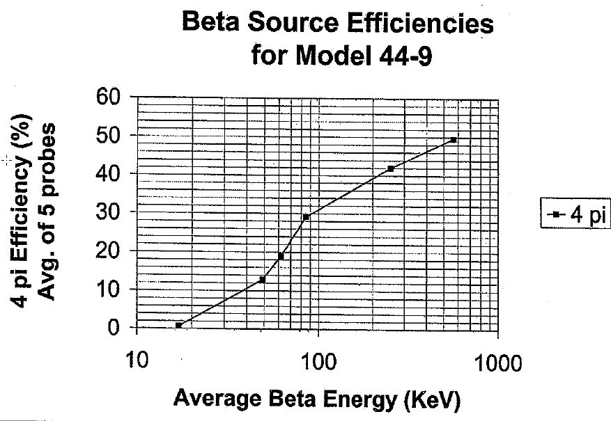 Beta Source Efficiencies 44-9